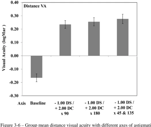 Table 3-4 shows the group mean values and results of the statistical analyses for the  outcome measures (distance  visual acuity, near visual acuity  and reading rate) for  three different axes of induced astigmatism (ATR, WTR, and OBL)  with a constant  c
