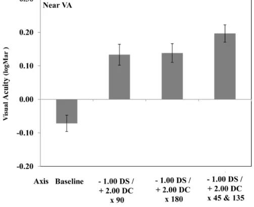 Figure 3-7 – Group mean near visual acuity with different axes of astigmatism  (error bars represent the standard error of the mean) 