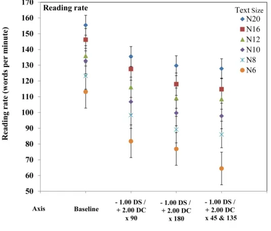 Figure 3-8 – Mean reading rate; reading rate of different text size and with different  astigmatic axis (error bars represent the standard error of the mean)