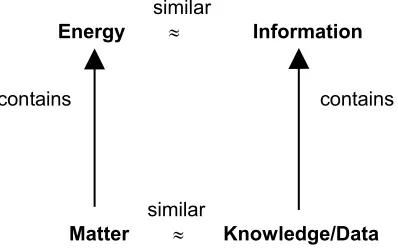 Figure 1: Information/Energy Diagram