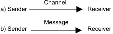 Figure 4: The simplest models of a communication event.a) The static model;  b) The dynamic model.