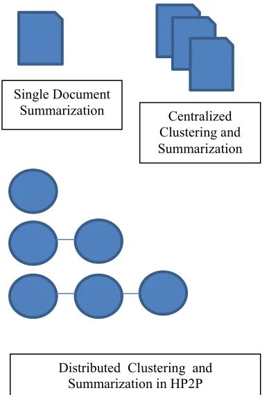 Figure 1. Single Document Summarization Process 
