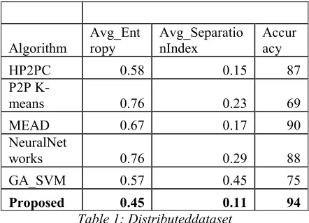 Table 1: Distributeddataset 