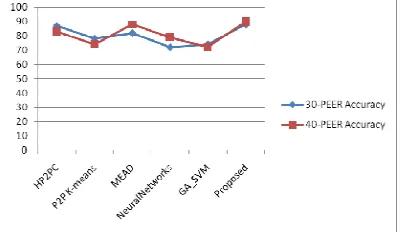 Figure 6 : Runtime Graphical Comparison  
