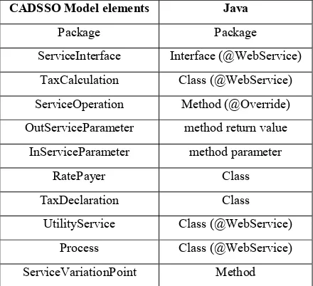 Table 5:  CADSSO approach models and JAX-WS code elements mappings 
