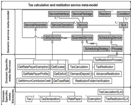 Figure 5:  Tax calculation and restitution service meta-model 