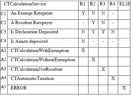 Table 1: “CTCalculationService” Decision Table.