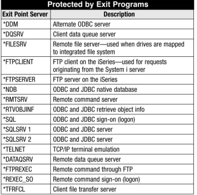 Figure 1 lists the most important remote access servers that can be protected by exit programs, along with a brief description of the function provided.