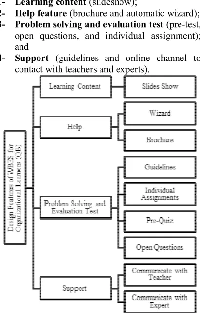 Figure 7: Observed Preferences of Organizational Learners toward Design Features of the WBES 