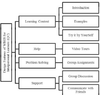 Figure 8: Observed Preferences of Interpersonal Learner toward Design Features of the WBES  