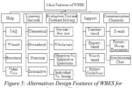Figure 5: Alternatives Design Features of WBES for  