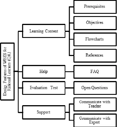 Figure 6: Observed Preferences of Rational Learners toward Design Features of the WBES 