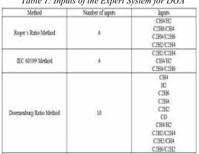 Table 1: Inputs of the Expert System for DGA