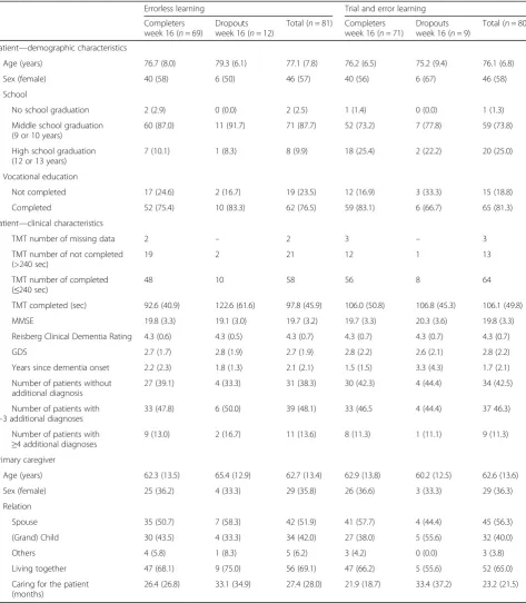 Table 4 Demographic and clinical characteristics at baseline
