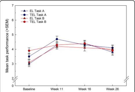 Fig. 2 Primary outcome measure (performance on task A and task B;mean + SEM) for the errorless (EL) and trial and error (TEL) treatmentarms at baseline and weeks 11, 16 and 26