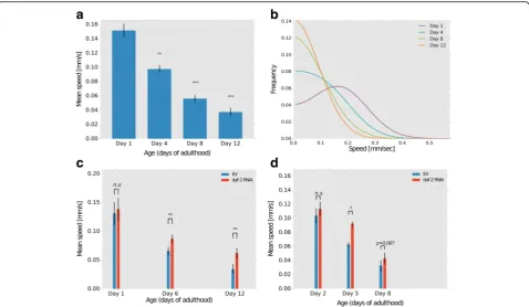 Fig. 7 The Multi-Animal Tracker (MAT) is compatible with accurate high-throughput measurements of aging- and neurodegenerative-associated locomo-fusion protein were grown to days 2, 5, and 8 of adulthood on either control EV ortion decline