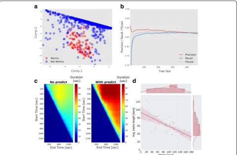 Fig. 2 The tracking software successfully extracts trajectories of multiple animals at a time despite background noise.analysis over all detected animal instances in a single frame shows that worm entities are faithfully segregated from background entities