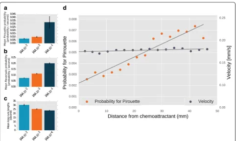 Fig. 4 Analysis of chemotaxis parameters. The software extracts several parameters that describe the chemotaxis performance: (a) meanprobability for a pirouette, (b) mean probability for a reversal, and (c) mean run lengths (time between reversals)