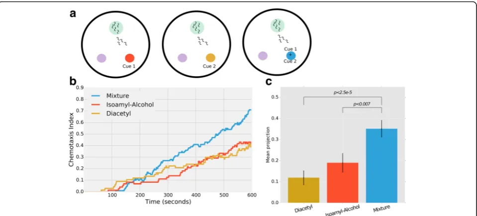 Fig. 6 Worms integrate environmental information preferring richer environments. a Integration experiments were performed by comparingworms’ chemotaxis in three different assay plates