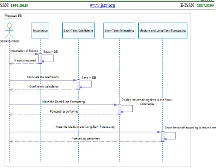 Figure 5: Sequence diagram of the proposed expert system 