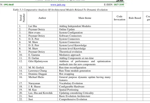 Table 5.1 Comparative Analysis Of Architectural Models Related To Dynamic Evolution