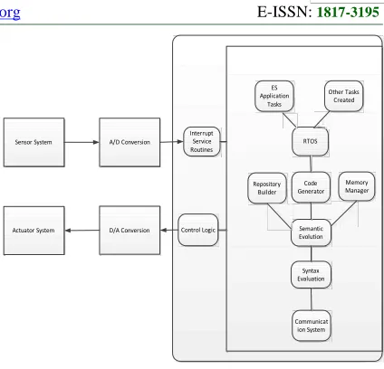 Figure 3 Semantic Evolution Based On Code Generation