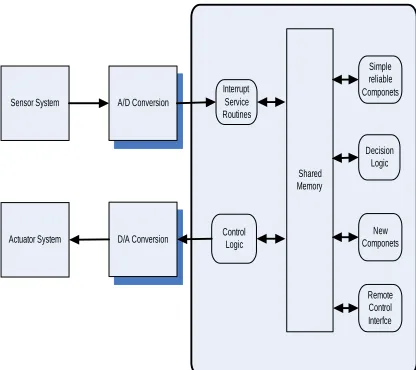 Figure 6 Online Upgrades Through Shared Memory