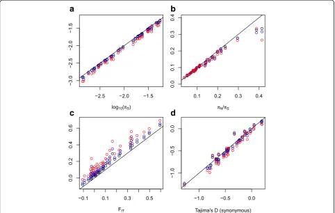 Fig. 4 Robustness of population genomic estimates to contamination-aware single-nucleotide polymorphism (SNP) calling