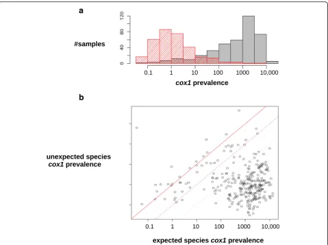 Fig. 2 Overall pattern of between-species contamination.(respectively, 0.01). Samples from species not represented in ourfrom the expected (between the prevalence ofrepresents a sample