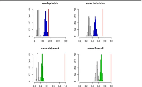 Table 1 Effect of laboratory and sequencing center variables onthe probability of contamination