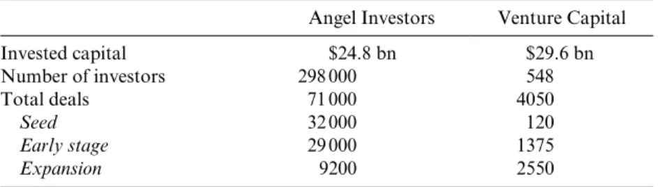Table 7.1  VC and BA investment activity