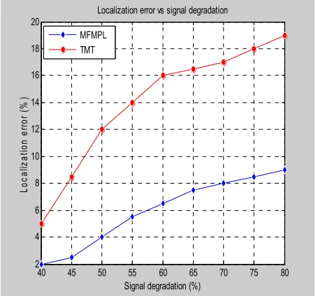 Figure 10. Localization error with different frequency interval percentage. 