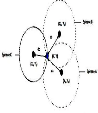 Figure 1: The taxonomy of range based localization methods. 