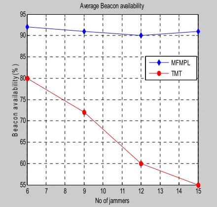 Figure 8. Average beacon availability for different number of jammers. 