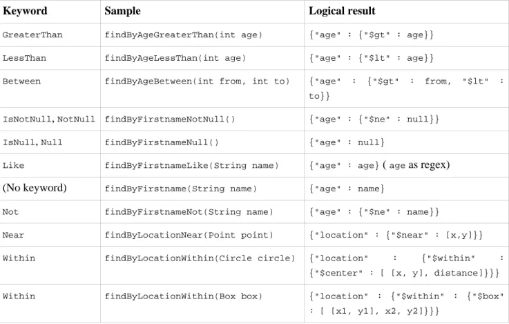 Table 6.1. Supported keywords for query methods