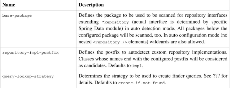 Table A.1. Attributes