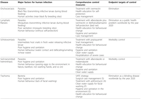 Table 1 Risk factors, comprehensive control measures and endpoint control targets for each of five major neglectedtropical diseases (NTDs)