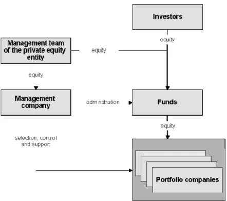 Illustration 1: Generic structure of a private equity entity 