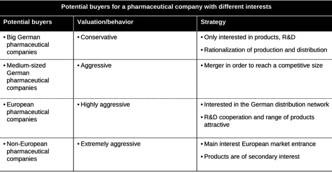 Illustration 3: Example of different strategies and resulting valuations (source: Goldman  Sachs