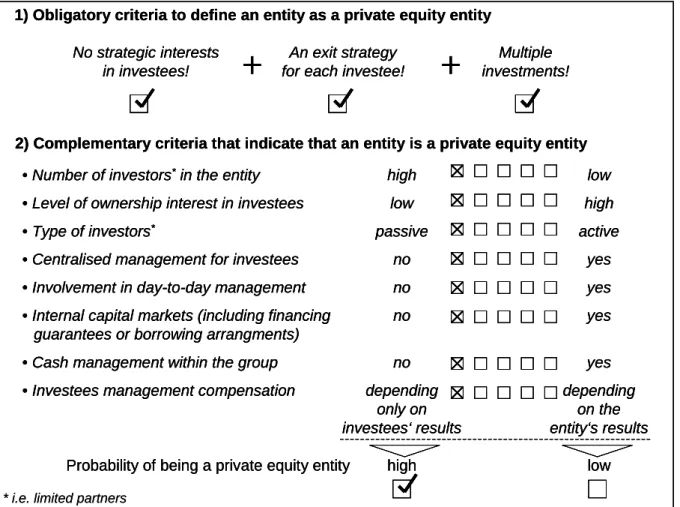 Illustration 5: Example of a checklist to identify private equity entities 