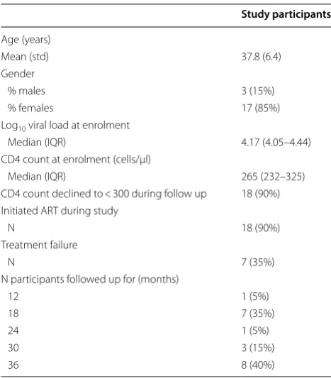 Table 1 Clinical and  demographical characteristics of  20 study participants