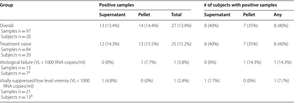 Table 2 HIV-1 nucleic acid detection in urine samples