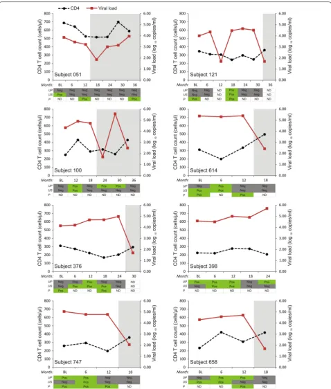 Fig. 1 CD4 T cell counts and viral loads over time in subjects showing detection of HIV nucleic acid in urine samples and plasma