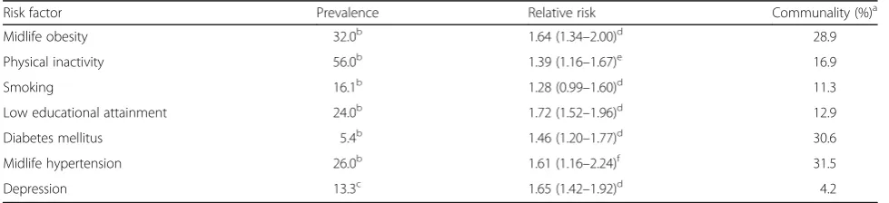 Table 2 Prevalence and relative risk data sources