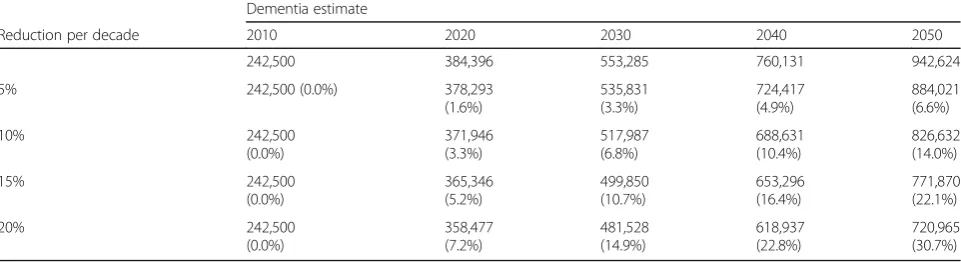 Table 3 PAR of dementia for each risk factor and number of cases attributable in 2010