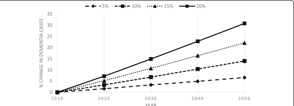 Fig. 1 Percentage change in dementia cases as a result of a 5%, 10%, 15% and 20% reduction in each risk factor per decade