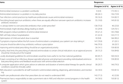 Table 7 Clinicians’ attitudes toward antimicrobial stewardship programs