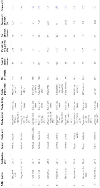 Table 1 Characteristics of studies included in meta-analysis of nasal colonization of MRSA in Ethiopia, 2018