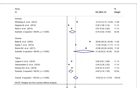 Fig. 4 Forest plot showing the pooled prevalence of nasal colonization of MRSA in 9 studies in Ethiopia, 2018