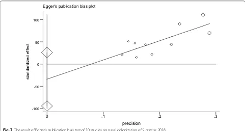 Fig. 7 The result of Egger’s publication bias test of 10 studies on nasal colonization of S